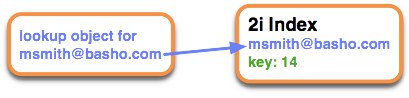 Secondary Index