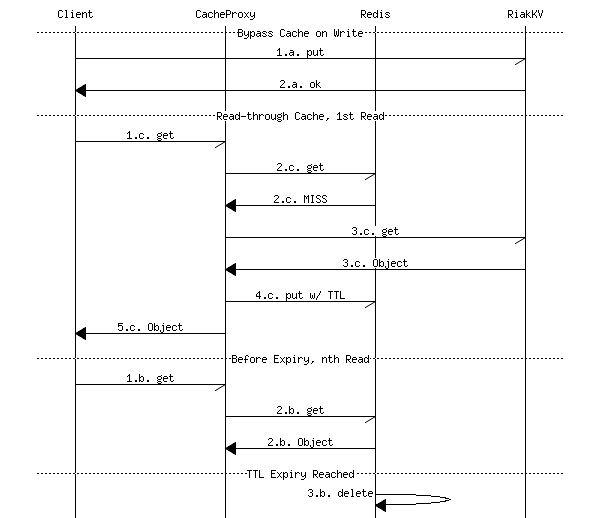 read-through strategy sequence diagram