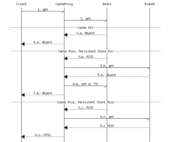 GET command sequence diagram