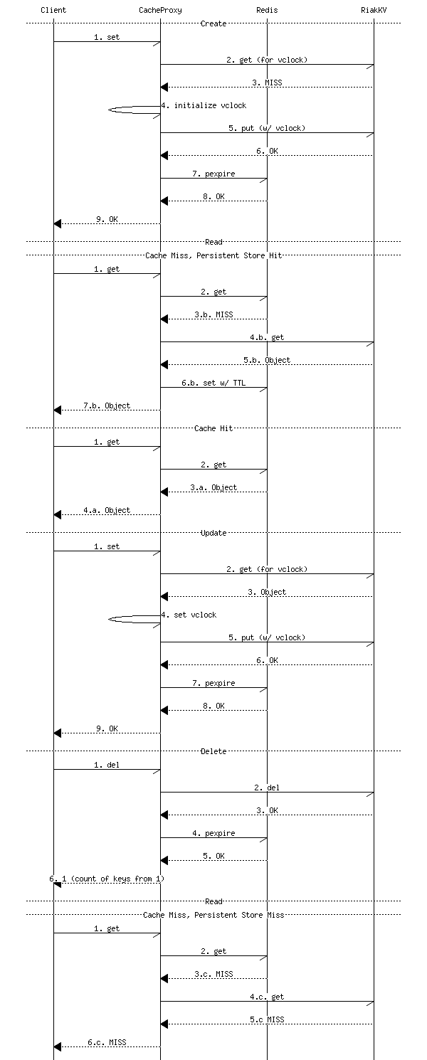 Object lifetime sequence diagram