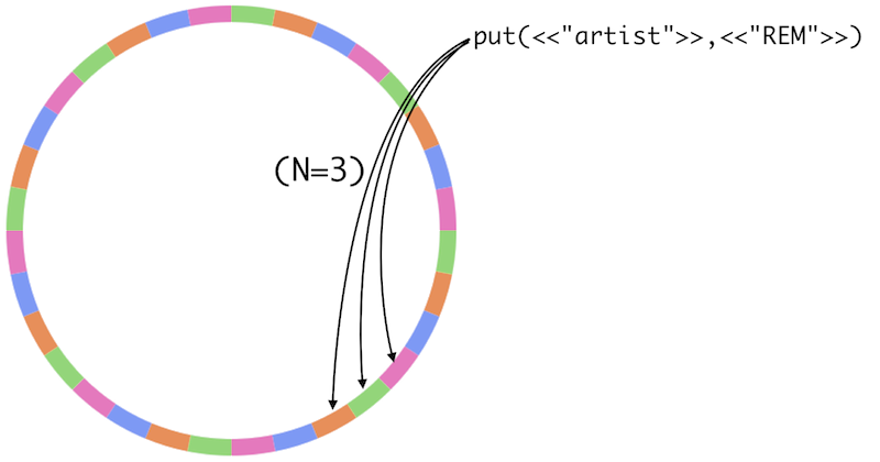 A Riak Ring