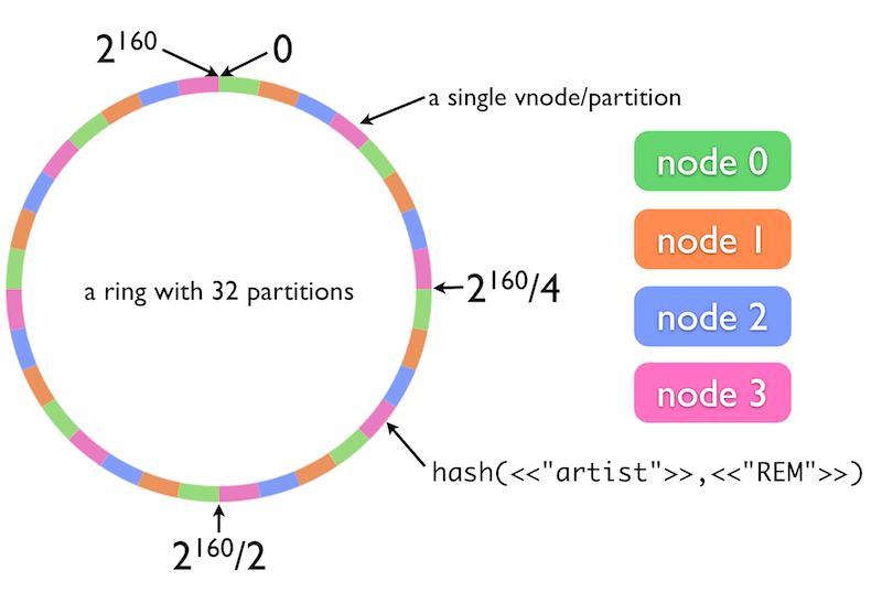 A Riak Ring